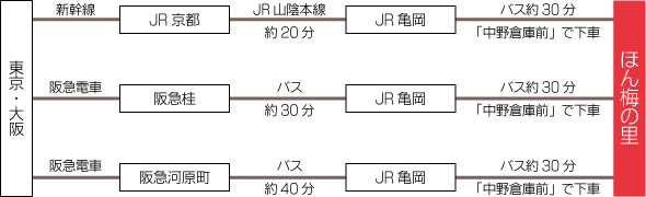 アクセス