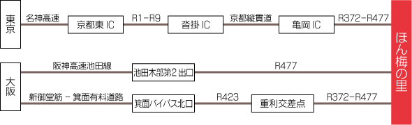 アクセス